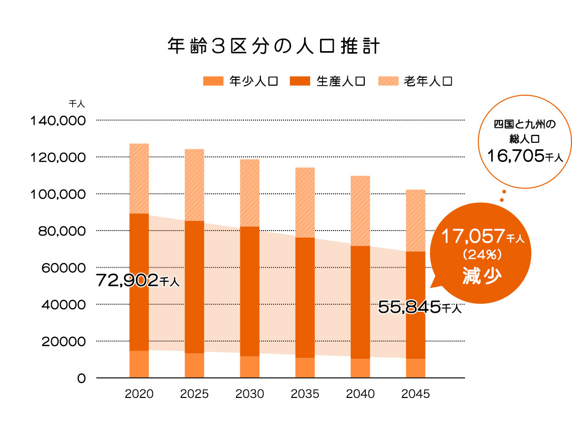 年齢３区分の人口推計