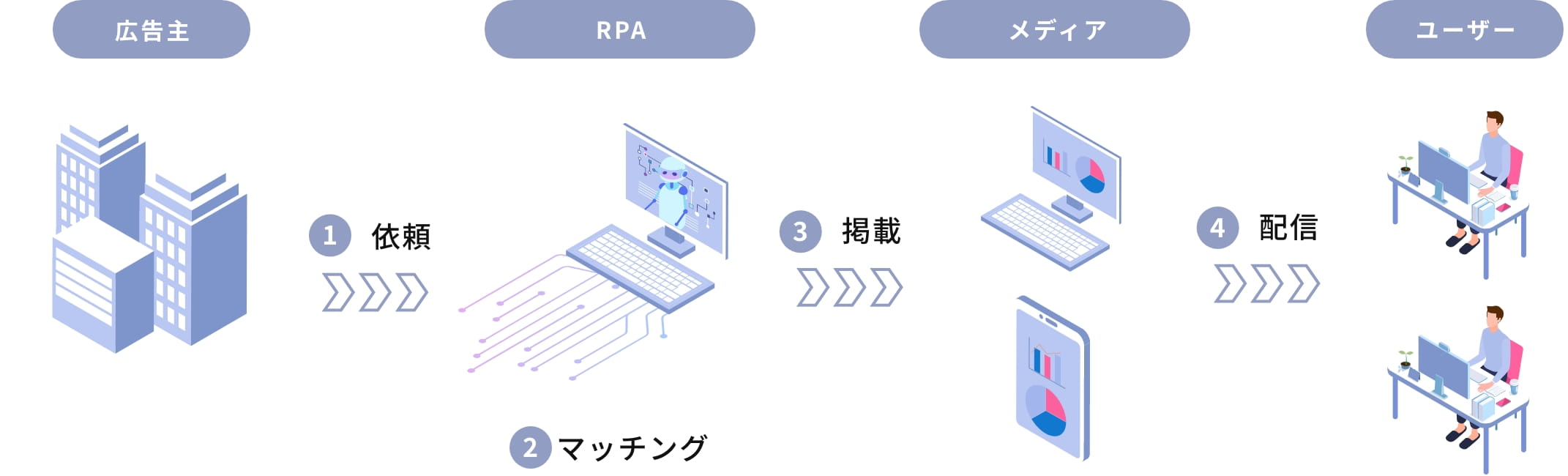 当社サービスフロー