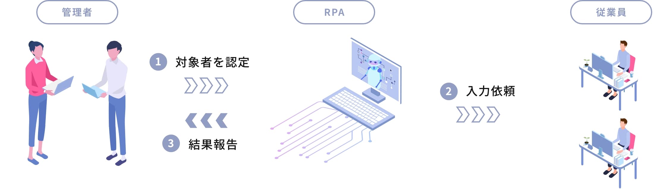 勤怠入力漏れをチェックするフロー